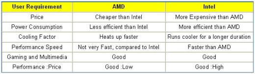 Amd V Intel Comparison Chart