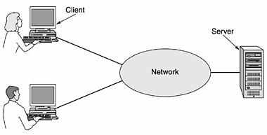 client server model