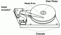 Computer hard disk drive architecture